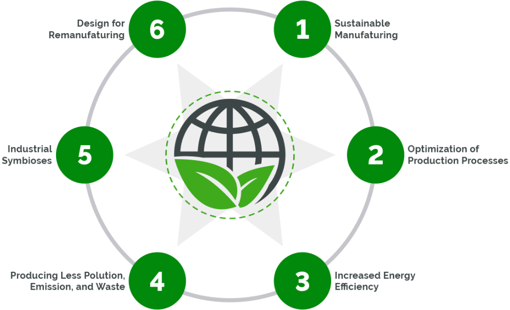Long-Term Sustainability in bim