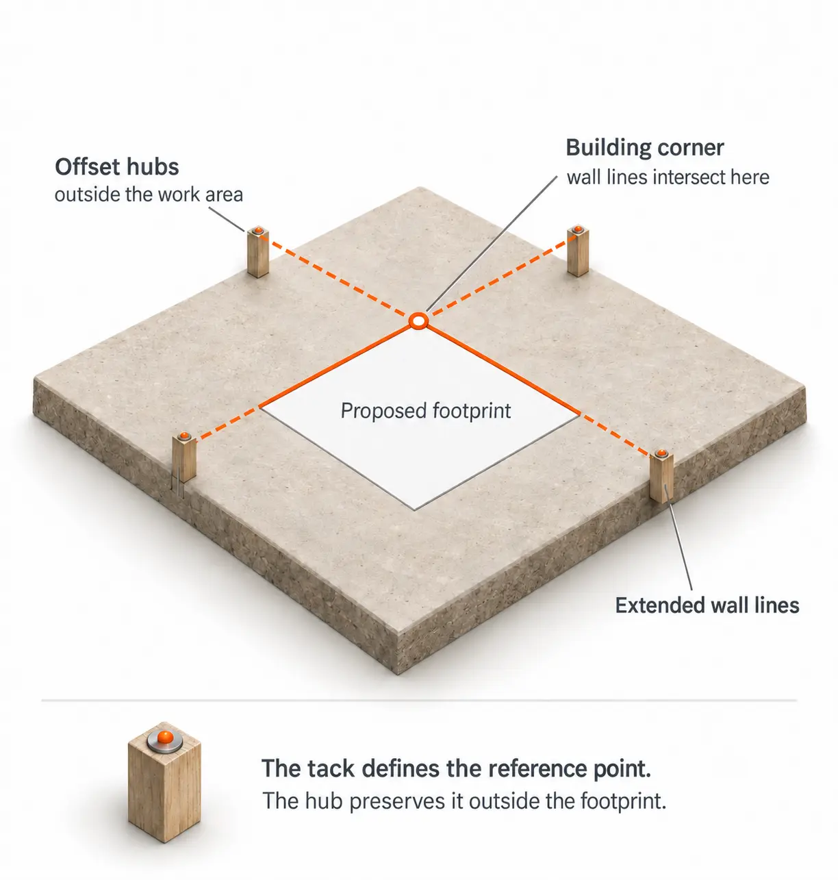 3D offset-stake detail showing four hubs outside a proposed building footprint, with wall lines meeting at one corner.